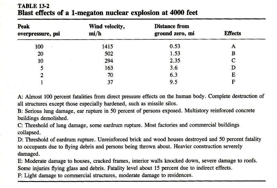 Blast Effects From 4,000 Feet Explosion of a 1�megaton Nuclear Bomb!